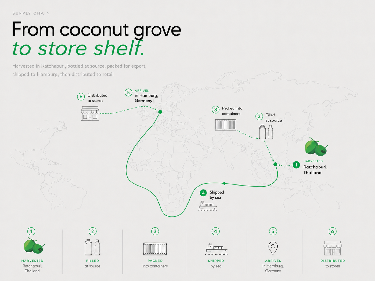From the farm into the can into your hands — Nam Hom coconut supply chain